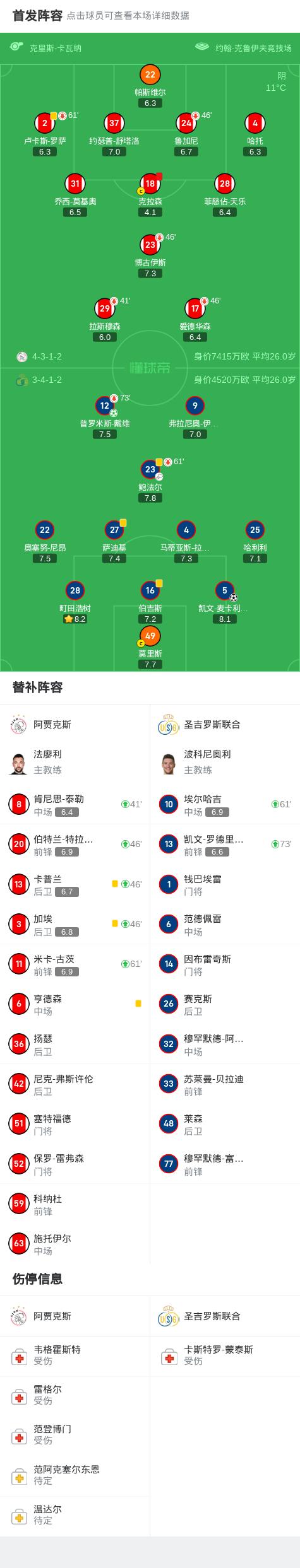 阿贾克斯大胜，晋级欧冠八强